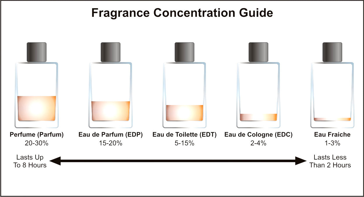 Differences among Eau de Cologne, Eau de Toilette, Eau de Parfum and  Extrait