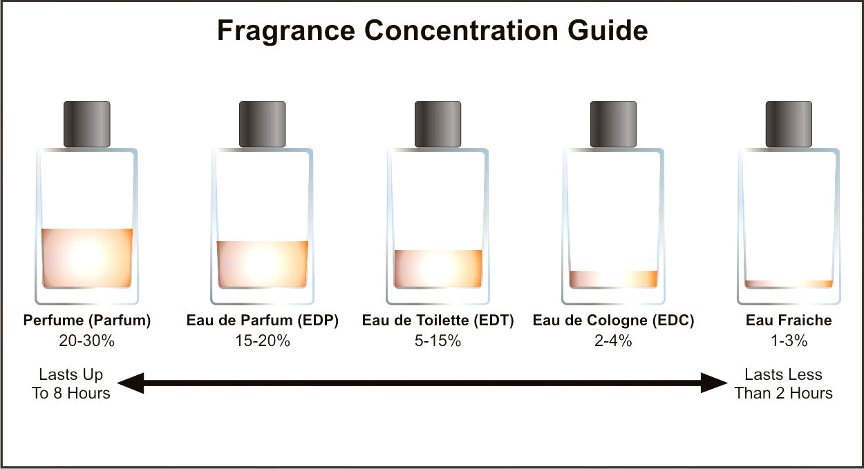 Is eau de toilette the same as perfume Clearance