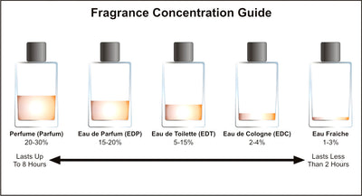What is the difference between EDT, EDP and Parfum ?